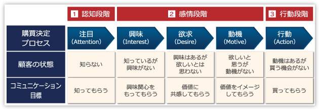 お客様の消費行動プロセス