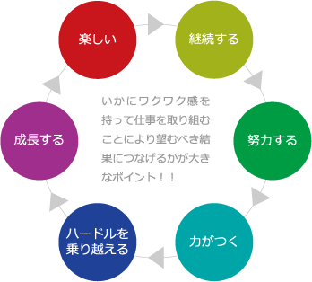 継続する・努力する・力がつく・ハードルを乗り越える・成長する・楽しい